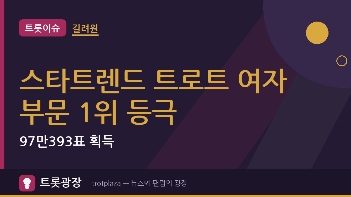 길려원, 스타트렌드 트로트 여자 부문 1위 등극 — 97만393표 획득