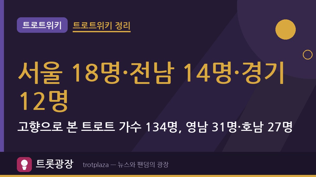 서울 18명·전남 14명·경기 12명…고향으로 본 트로트 가수 134명, 영남 31명·호남 27명