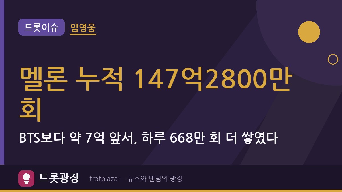 임영웅 멜론 누적 147억2800만 회…BTS보다 약 7억 앞서, 하루 668만 회 더 쌓였다