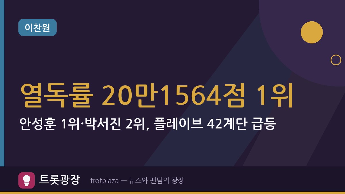 이찬원 열독률 20만1564점 1위…안성훈 1위·박서진 2위, 플레이브 42계단 급등