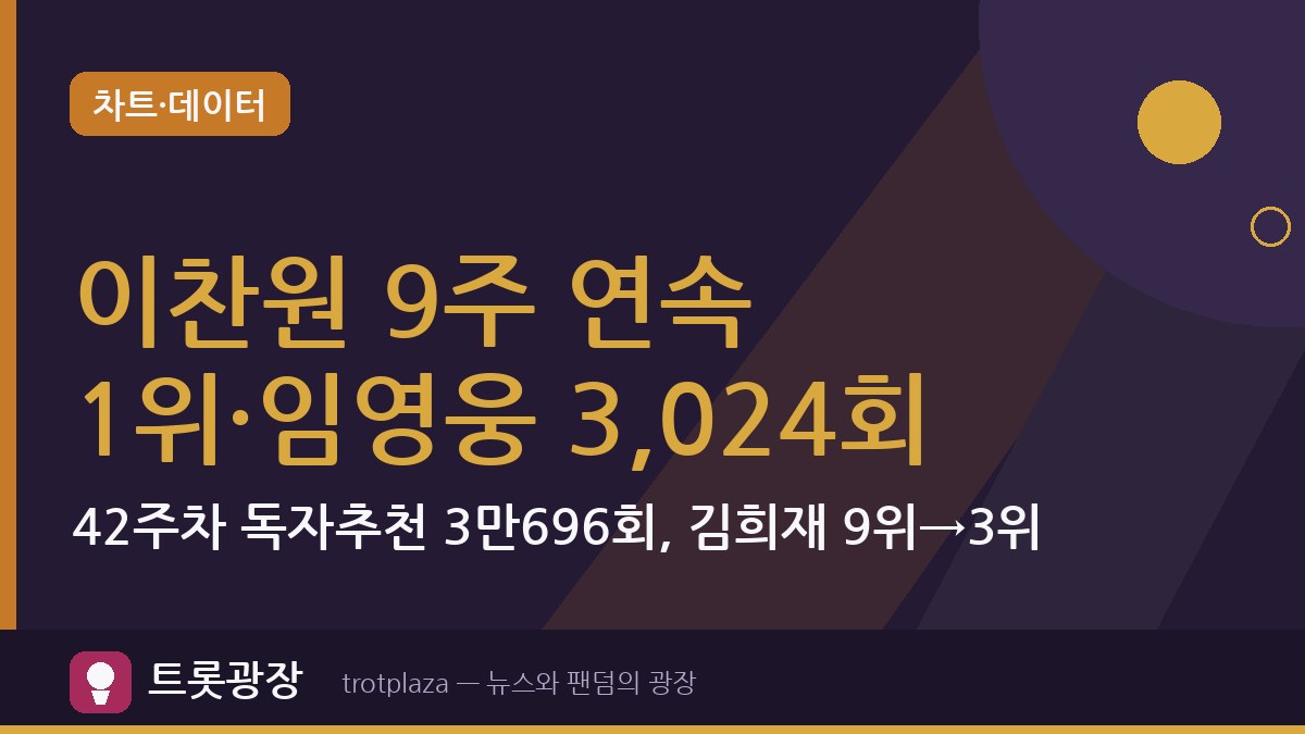 이찬원 9주 연속 1위·임영웅 3,024회…42주차 독자추천 3만696회, 김희재 9위→3위