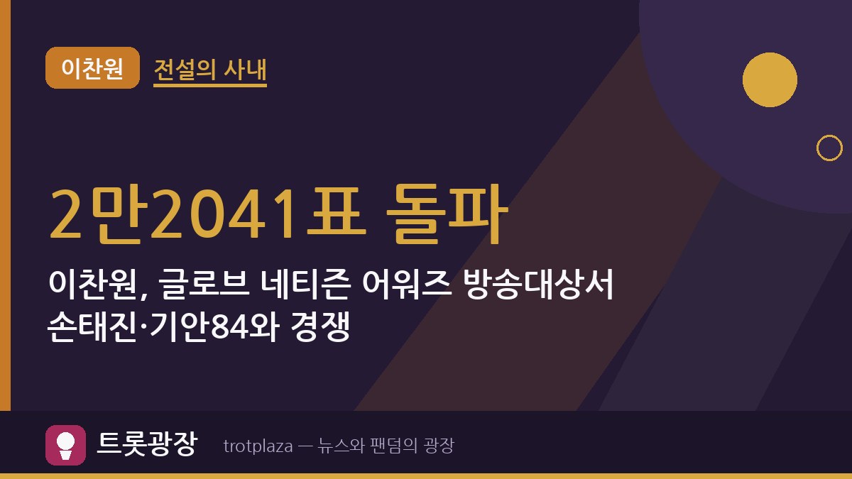 2만2041표 돌파…이찬원, 글로브 네티즌 어워즈 방송대상서 손태진·기안84와 경쟁