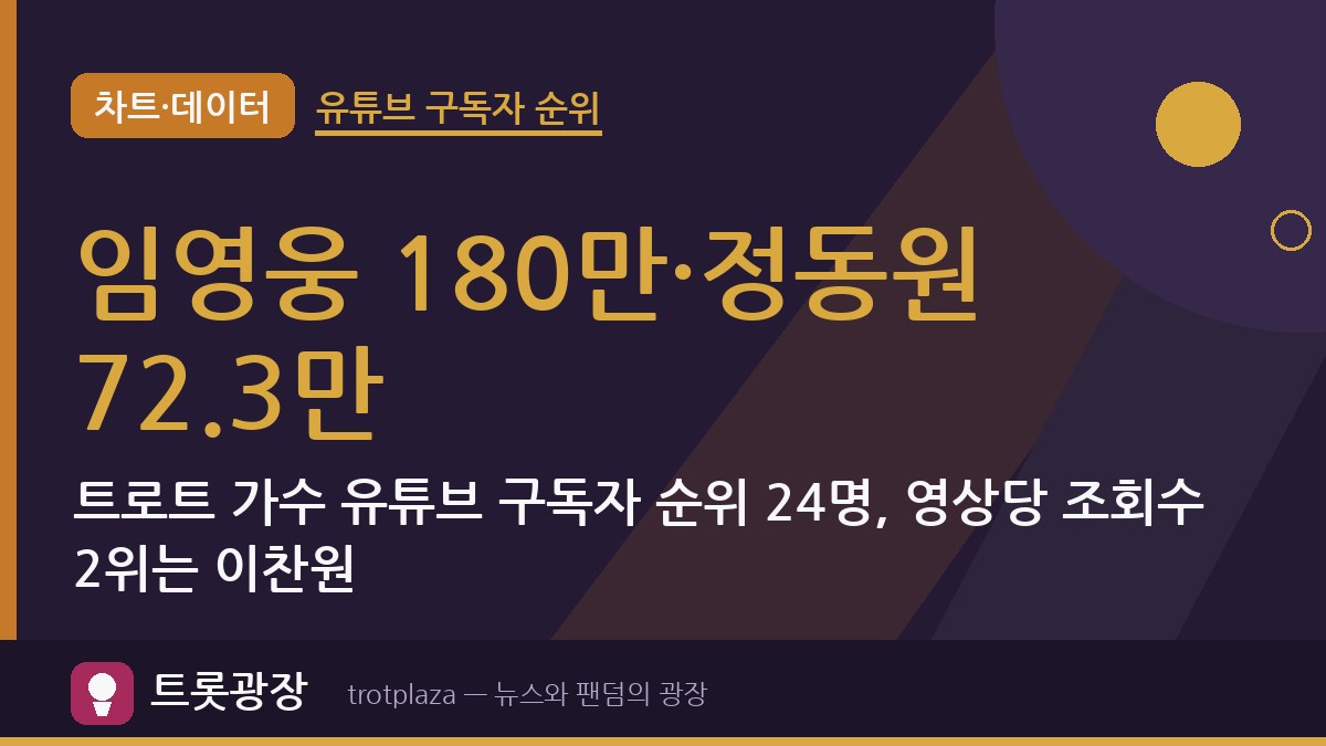 임영웅 180만·정동원 72.3만…트로트 가수 유튜브 구독자 순위 24명, 영상당 조회수 2위는 이찬원